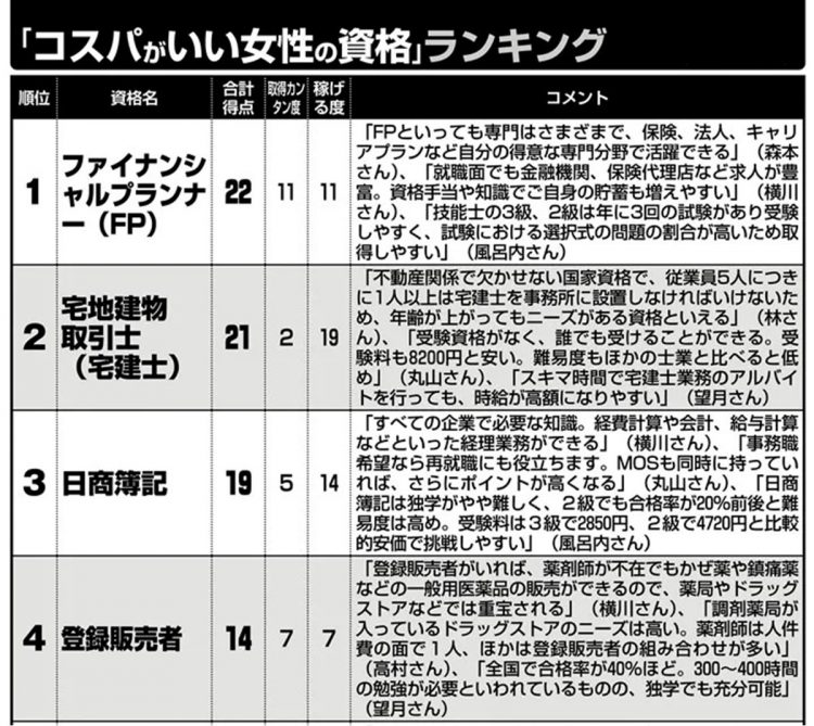 「コスパがいい女性の資格」ランキング（1～4位）