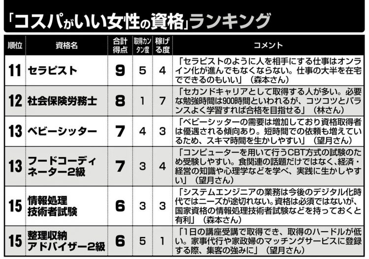 「コスパがいい女性の資格」ランキング（11～15位）