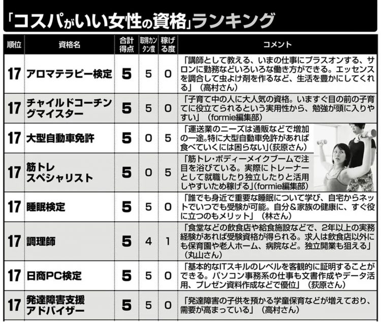 「コスパがいい女性の資格」ランキング（17位）