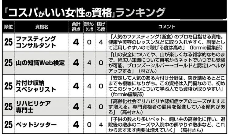 「コスパがいい女性の資格」ランキング（25位）