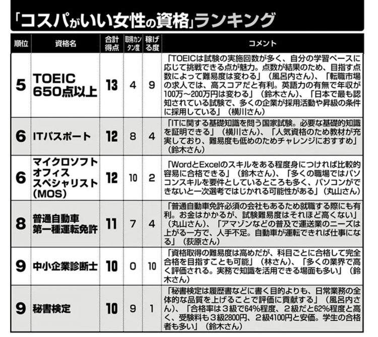 「コスパがいい女性の資格」ランキング（5～9位）