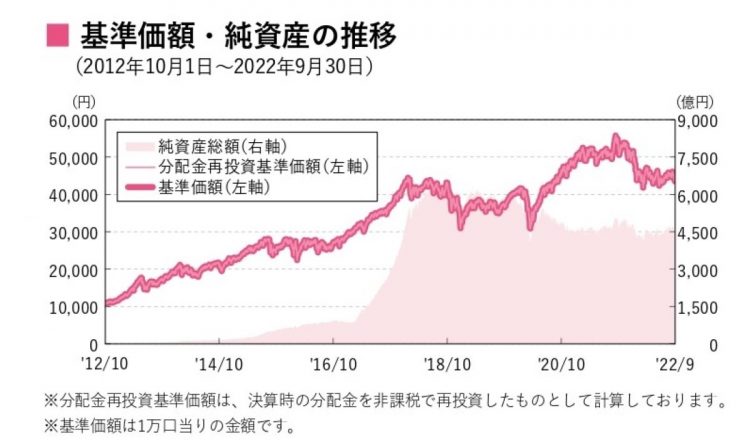 ひふみプラスの基準価額や純資産の推移