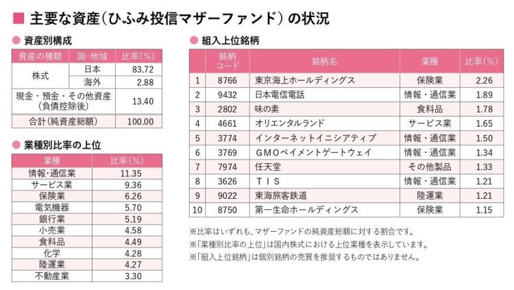 ひふみプラスの組入銘柄の構成