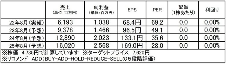 アイドマ・ホールディングス（7373）：市場平均予想（単位：百万円）