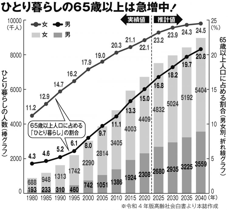 ひとり暮らしの65歳以上は急増中