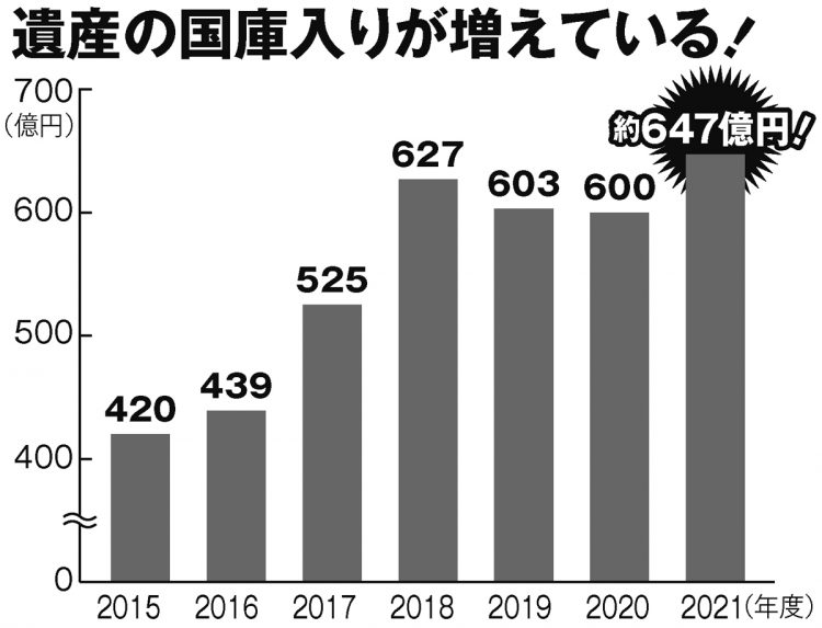 遺産の国庫入りが増えている