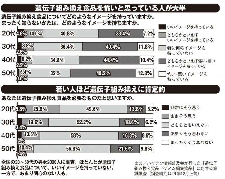 遺伝子組み換え食品に対するアンケート