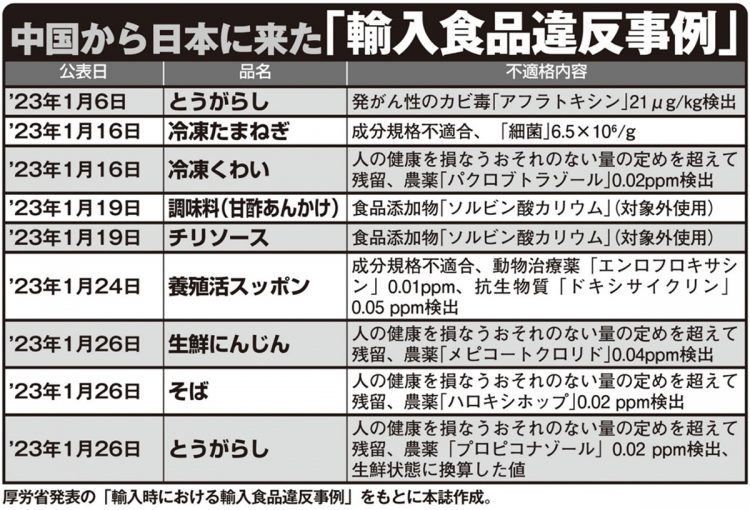 中国から日本に来た「輸入食品違反事例」【その2】