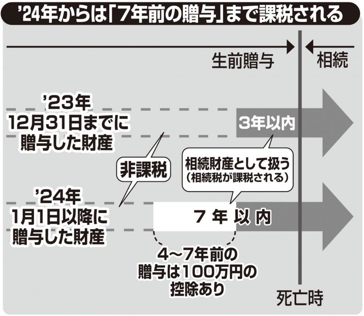 2024年からは「亡くなる7年前の贈与」まで課税されることに