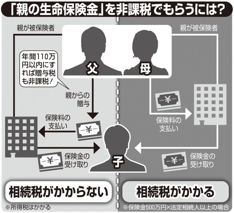 「親の生命保険金」相続税がかかる、かからないの違いはどこから生じるか