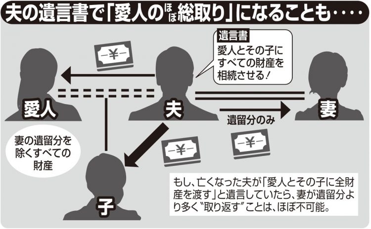 夫の遺言書で「愛人のほぼ総取り」になることも…