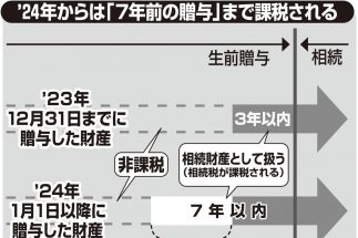 65年ぶり相続ルール改正 「暦年贈与」より「相続時精算課税制度」のほうが節税メリット大