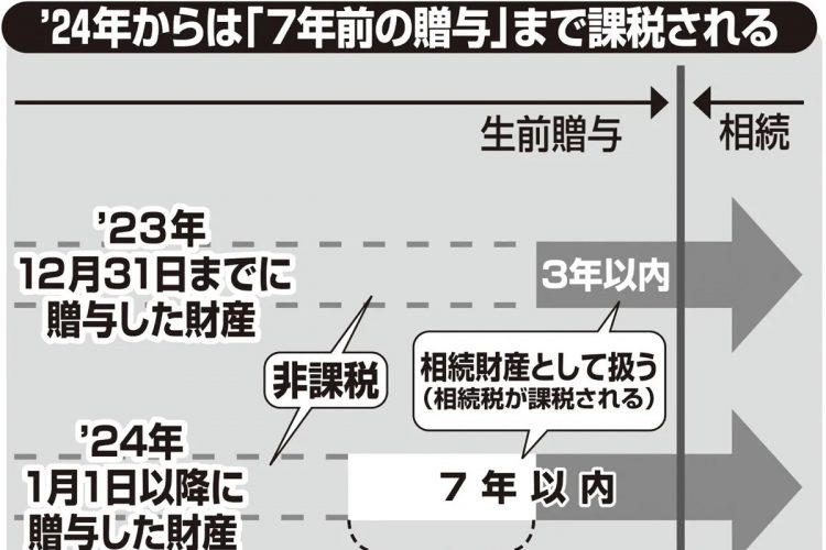 65年ぶり相続ルール改正　「暦年贈与」より「相続時精算課税制度」のほうが節税メリット大