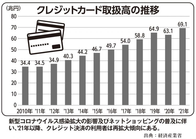 クレジットカード取扱高の推移