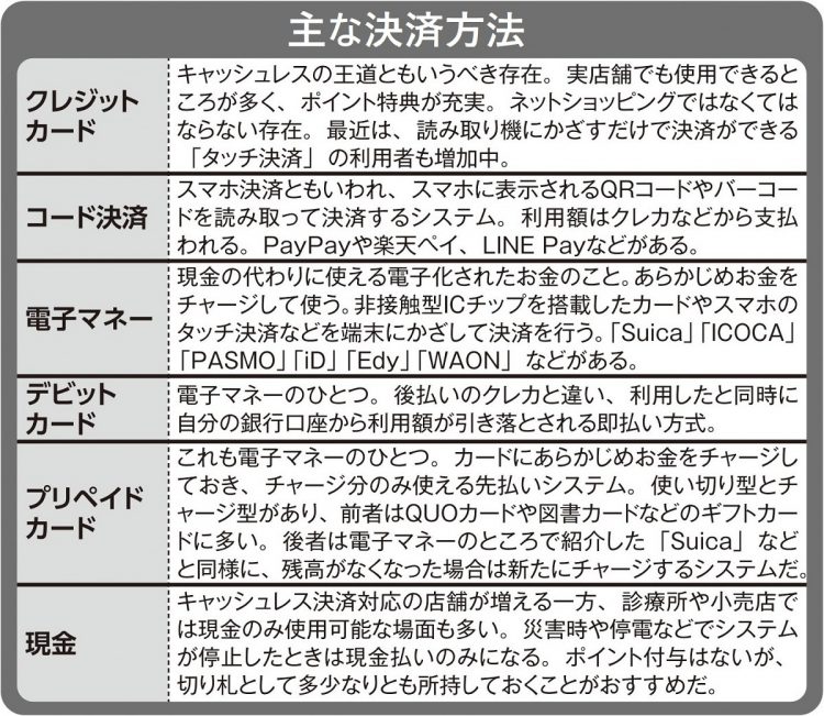 クレジットカード、コード決済…他、主な決済方法の特徴