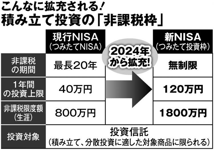 現行NISAと新NISAの制度比較
