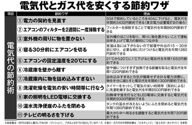 電気代とガス代を安くする節約ワザ30【その1】