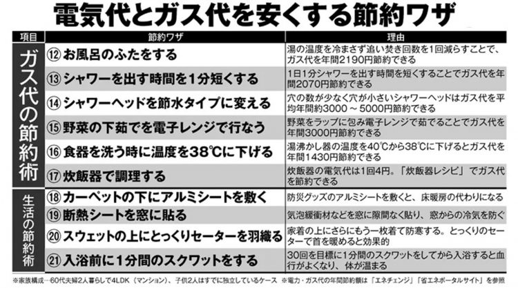 電気代とガス代を安くする節約ワザ30【その2】