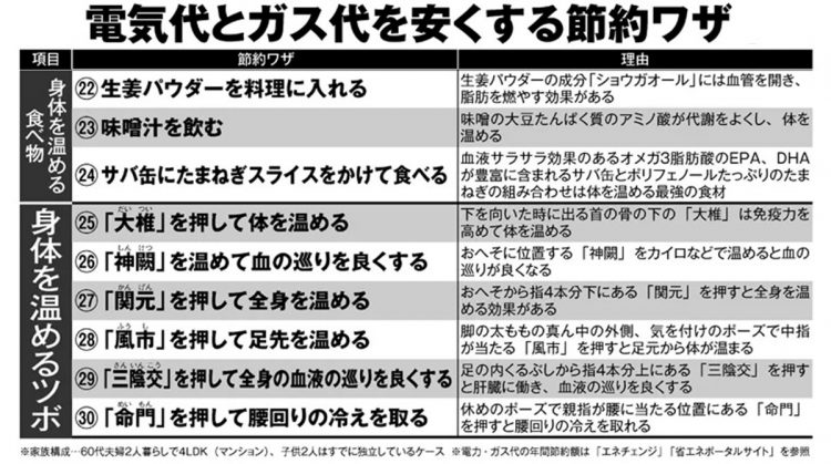 電気代とガス代を安くする節約ワザ30【その3】