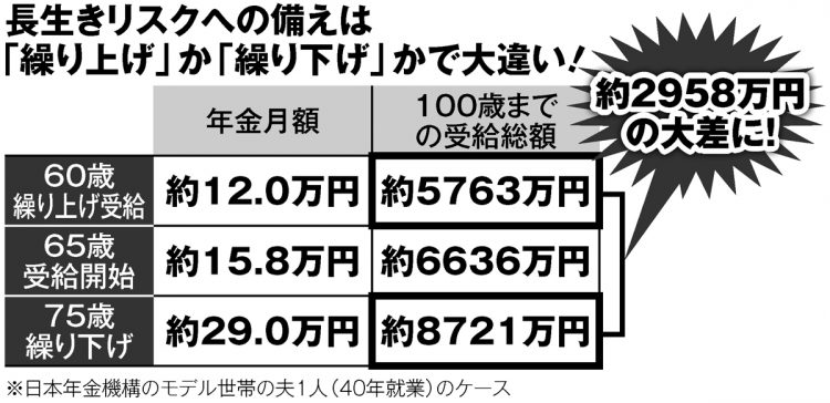 「繰り上げ受給」と「繰り下げ受給」、長生きすればするほど受給総額の差は広がっていく