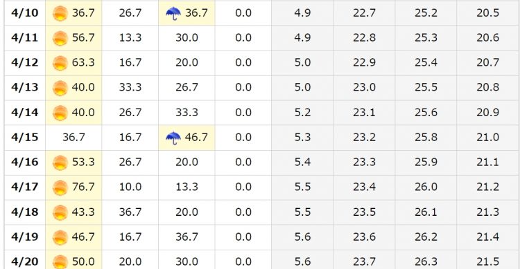 宮古島は4月中旬は晴天の日が続く確率が高いとの予測が。Webサイト「みんなの知識 ちょっと便利帳」の「天気出現率」より