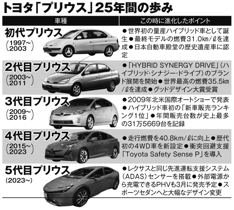 初代から5代目まで、トヨタ「プリウス」25年間の歩み