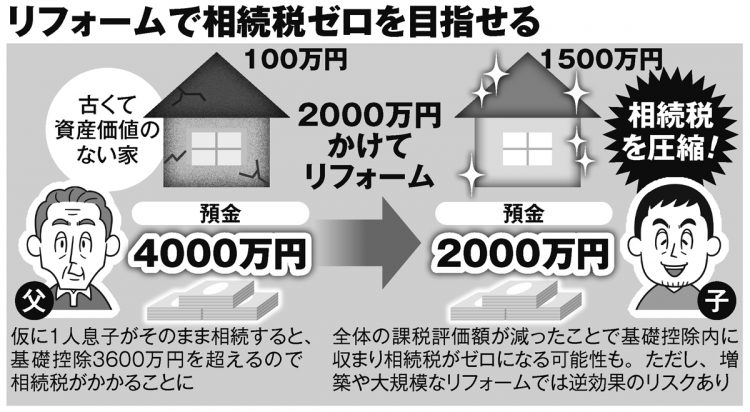 リフォームで相続税ゼロを目指せる（イラスト／河南好美）