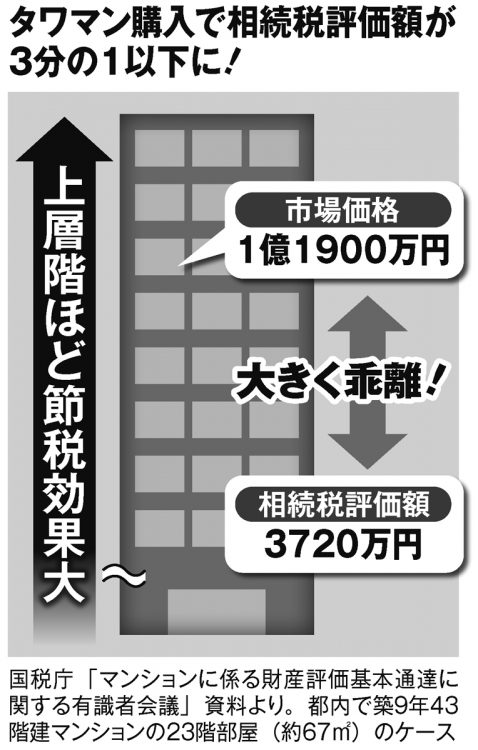 タワマン購入で相続税評価額が3分の1以下になることも