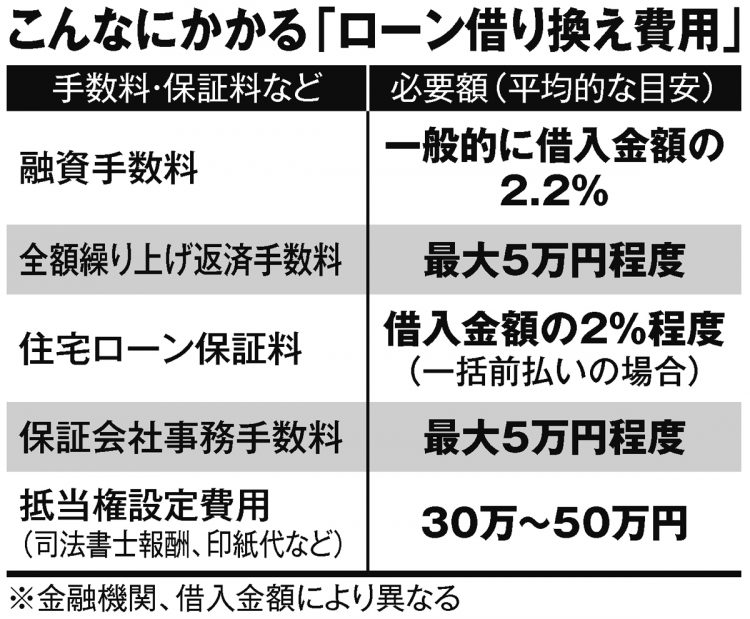 融資手数料や抵当権設定費用など、こんなにかかる「ローン借り換え費用」