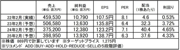 IDOM（7599）：市場平均予想（単位：百万円）