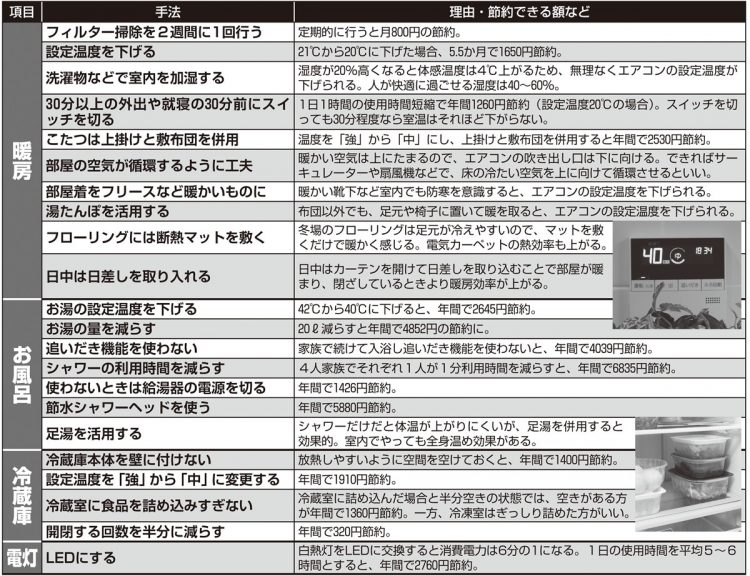 節約アドバイザーが指南する「電気代・ガス代の節約術43」【その1】