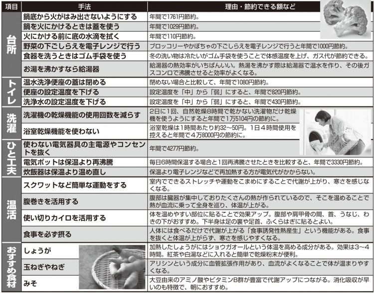 節約アドバイザーが指南する「電気代・ガス代の節約術43」【その2】