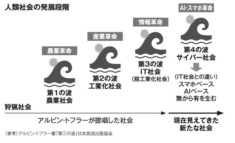 【図】「第4の波＝AI・スマホ革命」が到来し、人類社会の新たな形が見えてきた