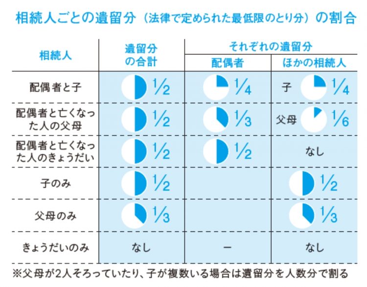 遺留分は相続人との関係によって異なっている（図表は本文より引用）