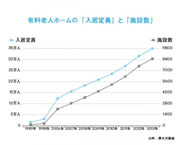 有料老人ホームの施設数や定員は、増加の一途を辿る（『元国税専門官がこっそり教える あなたの隣の億万長者』より）