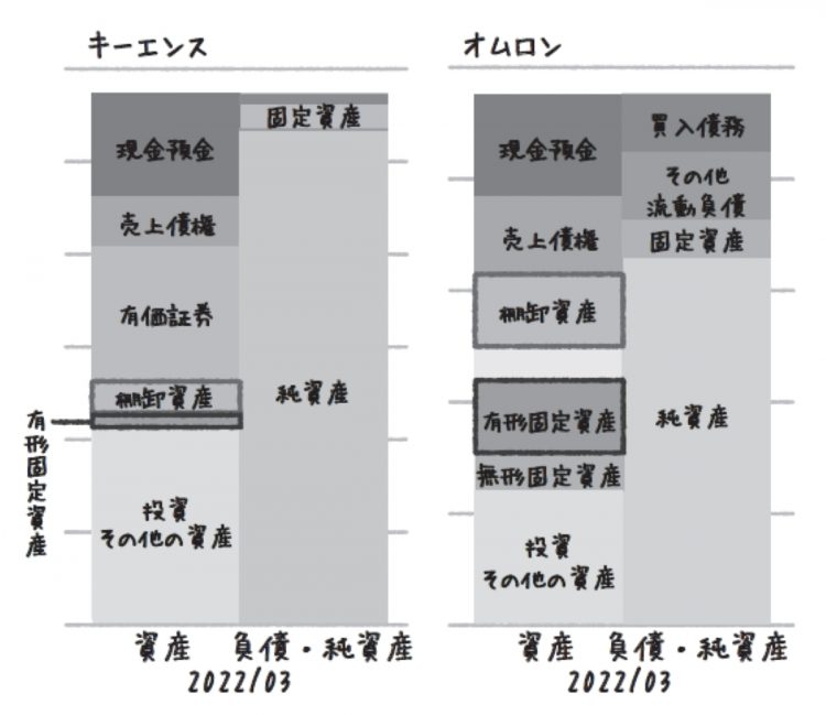 キーエンスとオムロンの貸借対照表の比較（『1社15分で本質をつかむ プロの企業分析』より）