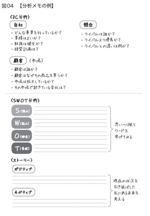 記憶に残すために、手書きで分析メモをつくることが重要だという（『1社15分で本質をつかむ プロの企業分析』より）