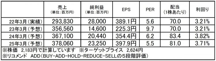 トクヤマ（4043）：市場平均予想（単位：百万円）