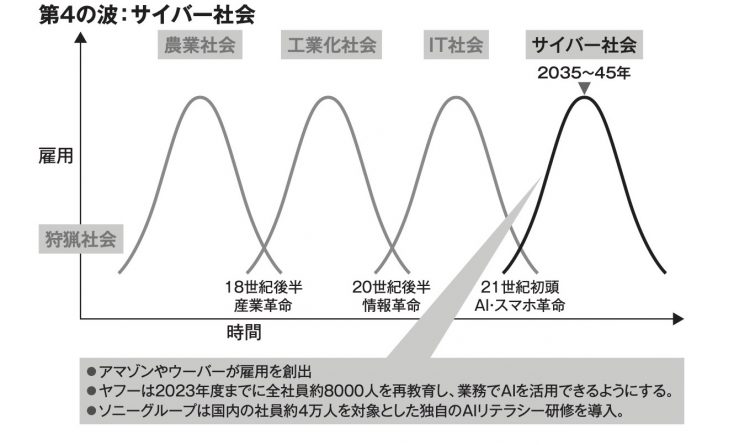 【図】人類社会は「IT社会」から「サイバー社会」へ移行しつつある