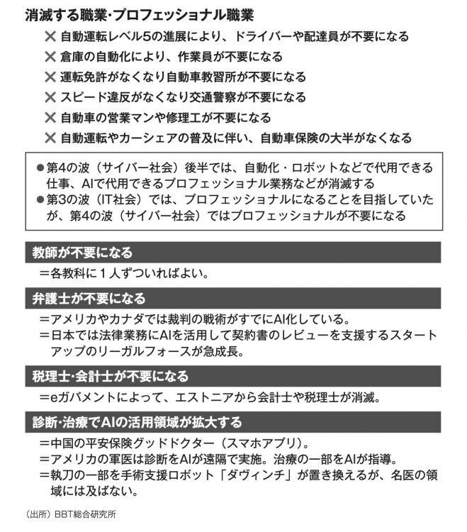 【図】第4の波（サイバー社会）ではプロフェッショナルを含む職業が消滅