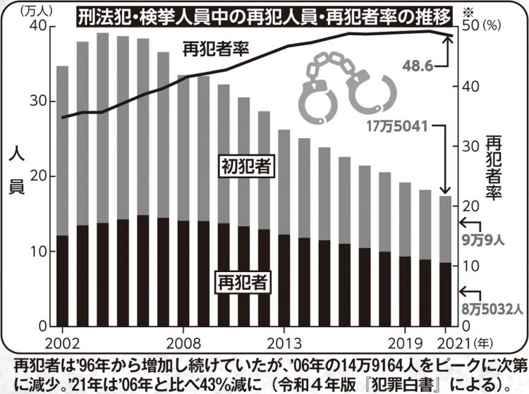 刑法犯・検挙人員中の再犯人員・再犯者率の推移