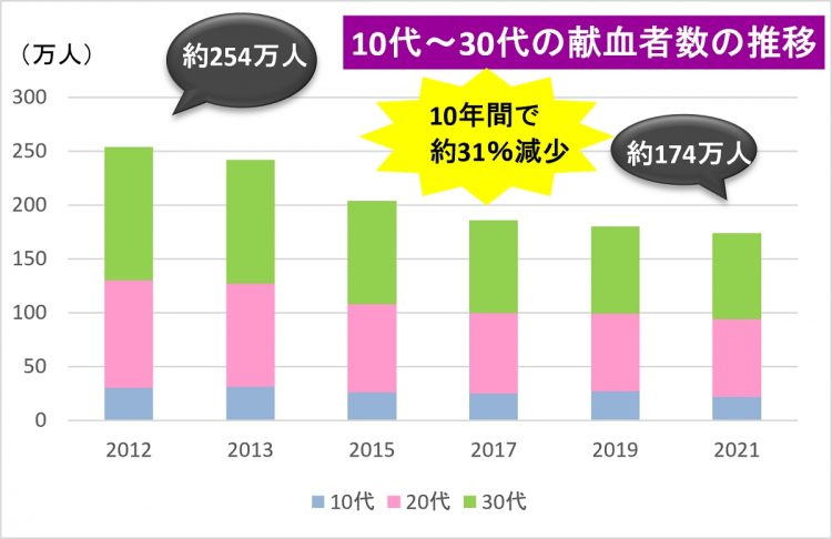 2012年以降、10～30代の献血者数は、10年で約31％減少（画像提供：日本赤十字社）