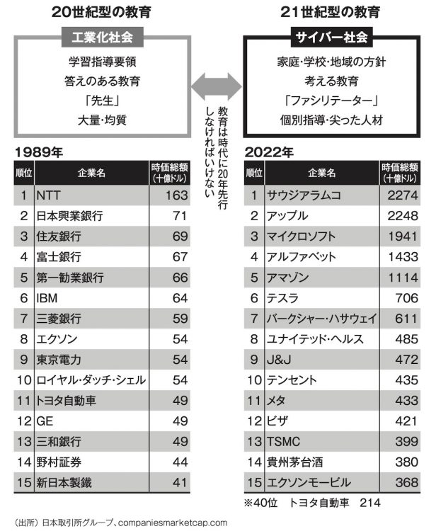 【図】1989年と2022年の世界の時価総額上位企業。30年余りの間に日本企業が消えた