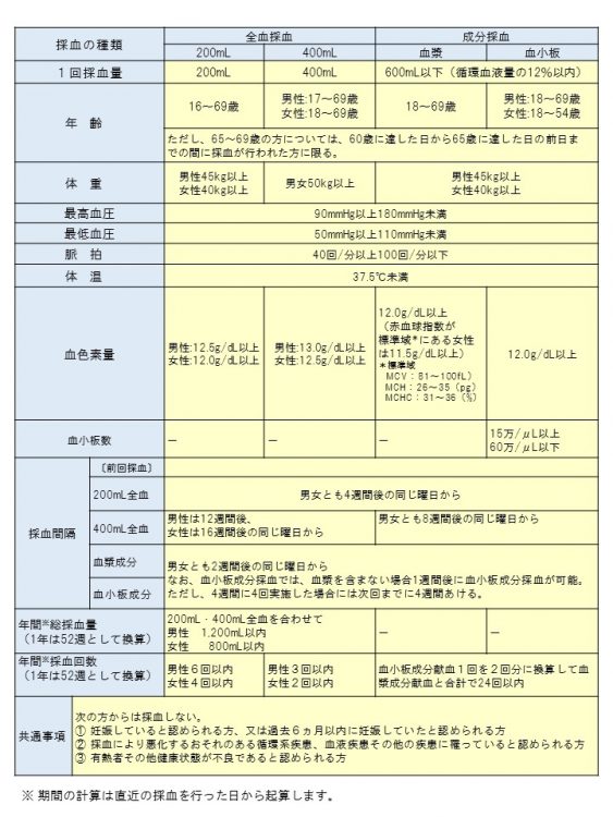 年齢・体重によって1回に献血できる量はどう変わる？献血方法別の献血基準（日本赤十字社ホームページより）