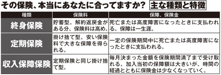 その保険、本当にあなたに合ってますか？主な種類と特徴