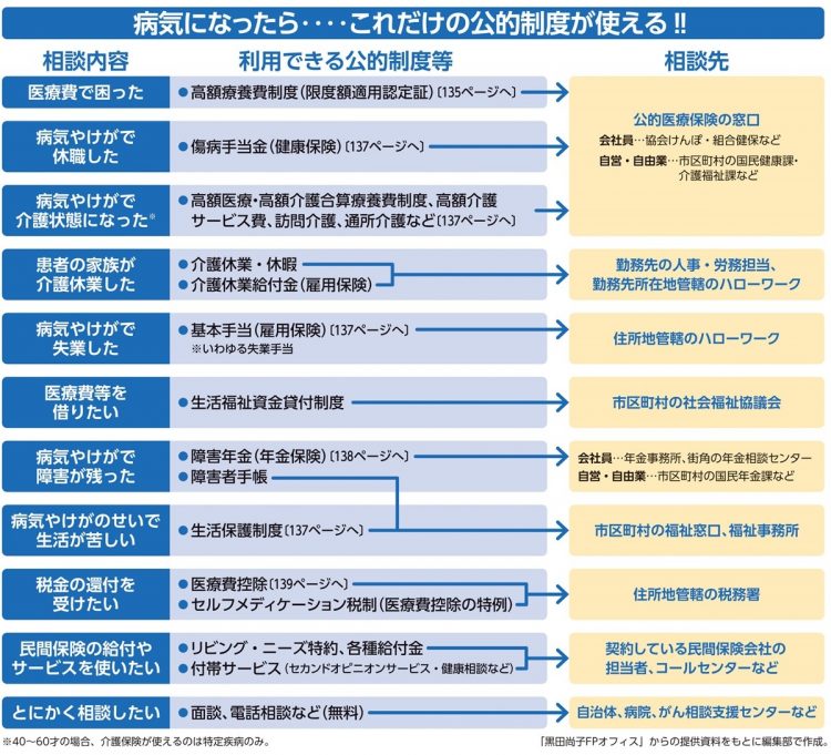 病気になったらこれだけの公的制度が使える