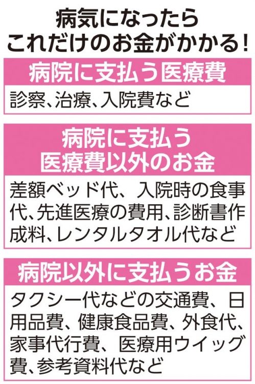 病気になったらこれだけのお金がかかる