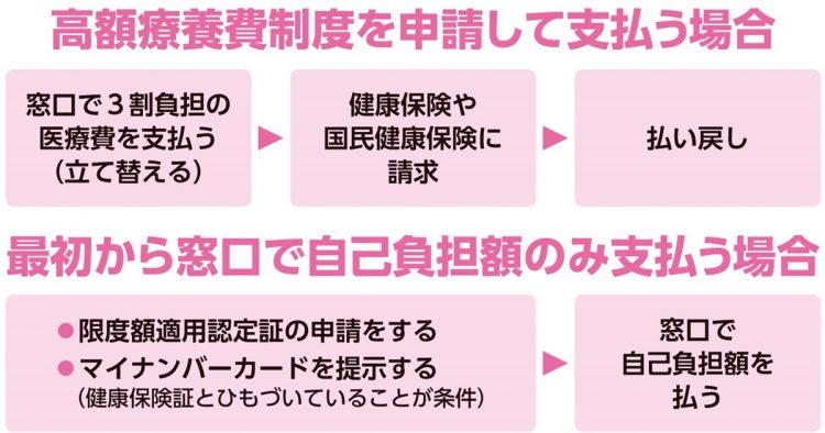 高額療養費制度を申請して支払う場合の手順