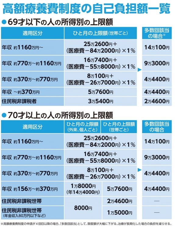 年齢・所得別の「高額療養費制度」の自己負担額一覧