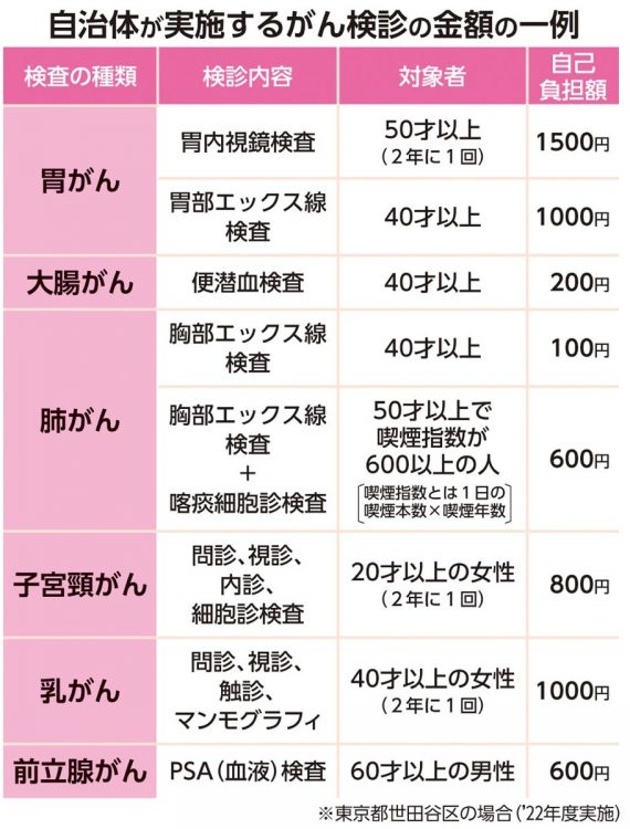 自治体が実施するがん検診の金額の一例